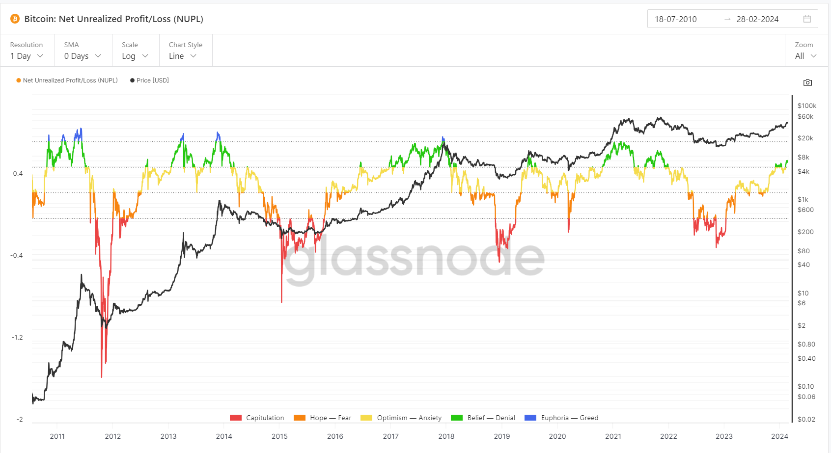 LD Capital: 从未实现净损益、长短期持有量变动以及BTC市值占比,分析BTC所处市场阶段