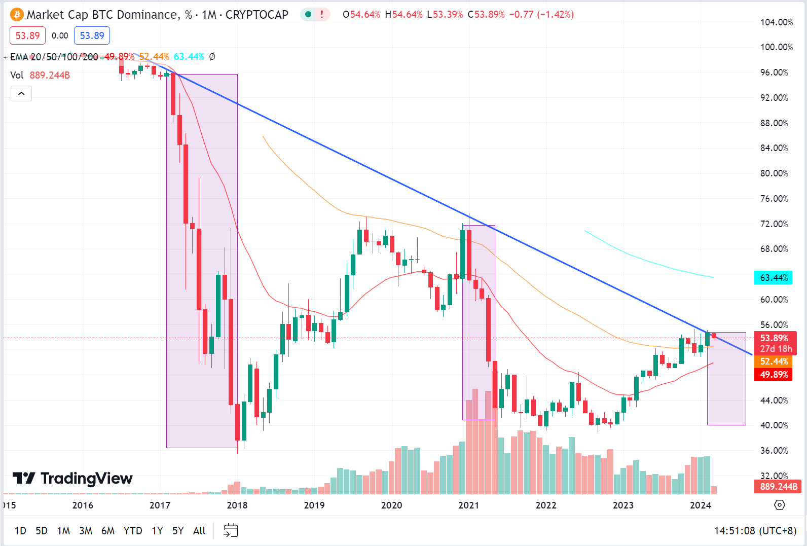 LD Capital: 从未实现净损益、长短期持有量变动以及BTC市值占比,分析BTC所处市场阶段