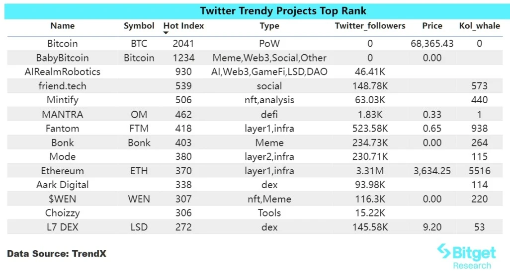 Bitget研究院:比特币临近历史高点,Meme板块持续上涨