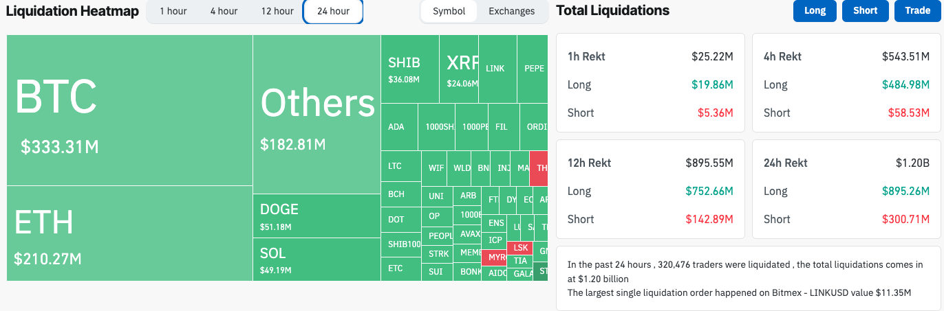 过去24小时全网爆仓额升至12亿美元