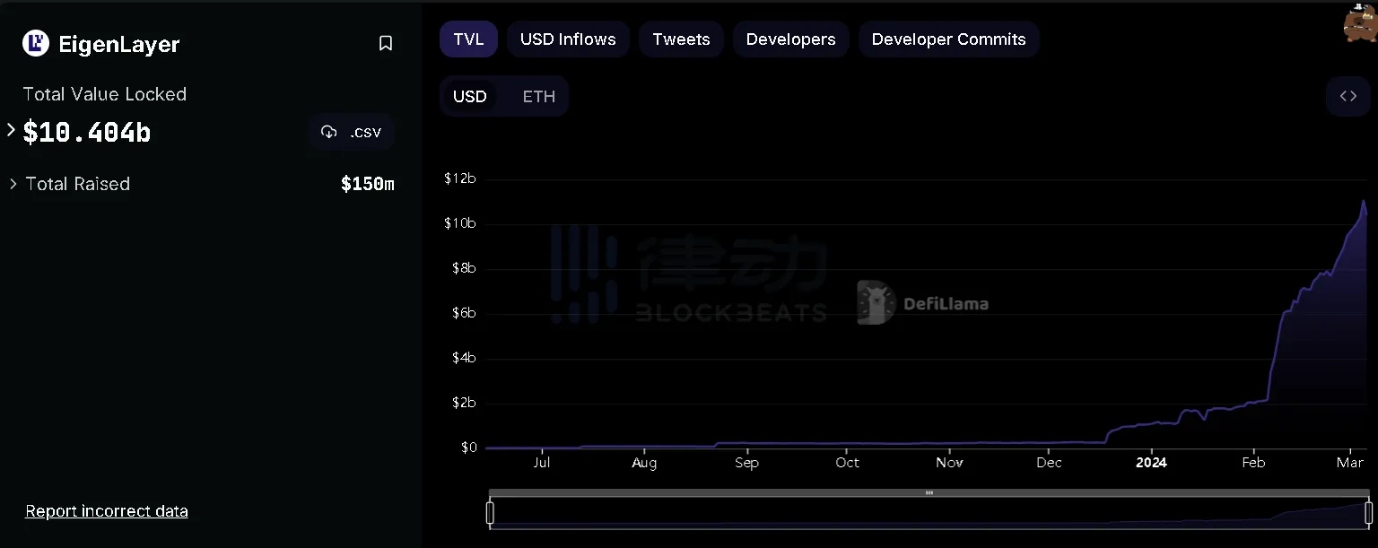 TVL刚突破100亿美元的EigenLayer ,就已成为黑客眼中的“香饽饽”?