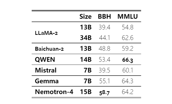 8万亿训练数据,性能超LLaMA-2,英伟达推出Nemotron-4 15B