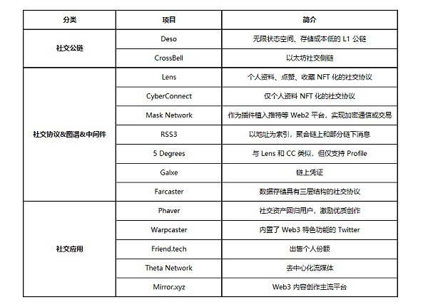 探索 SocialFi：谁会引领下一次社交革命？