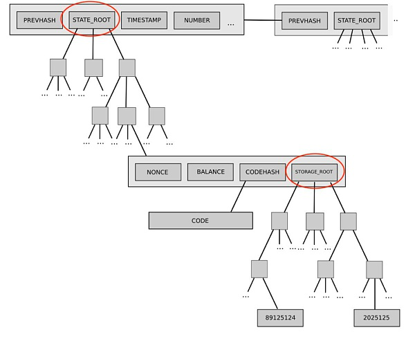 Ethereum Dencun 硬分叉内容介绍