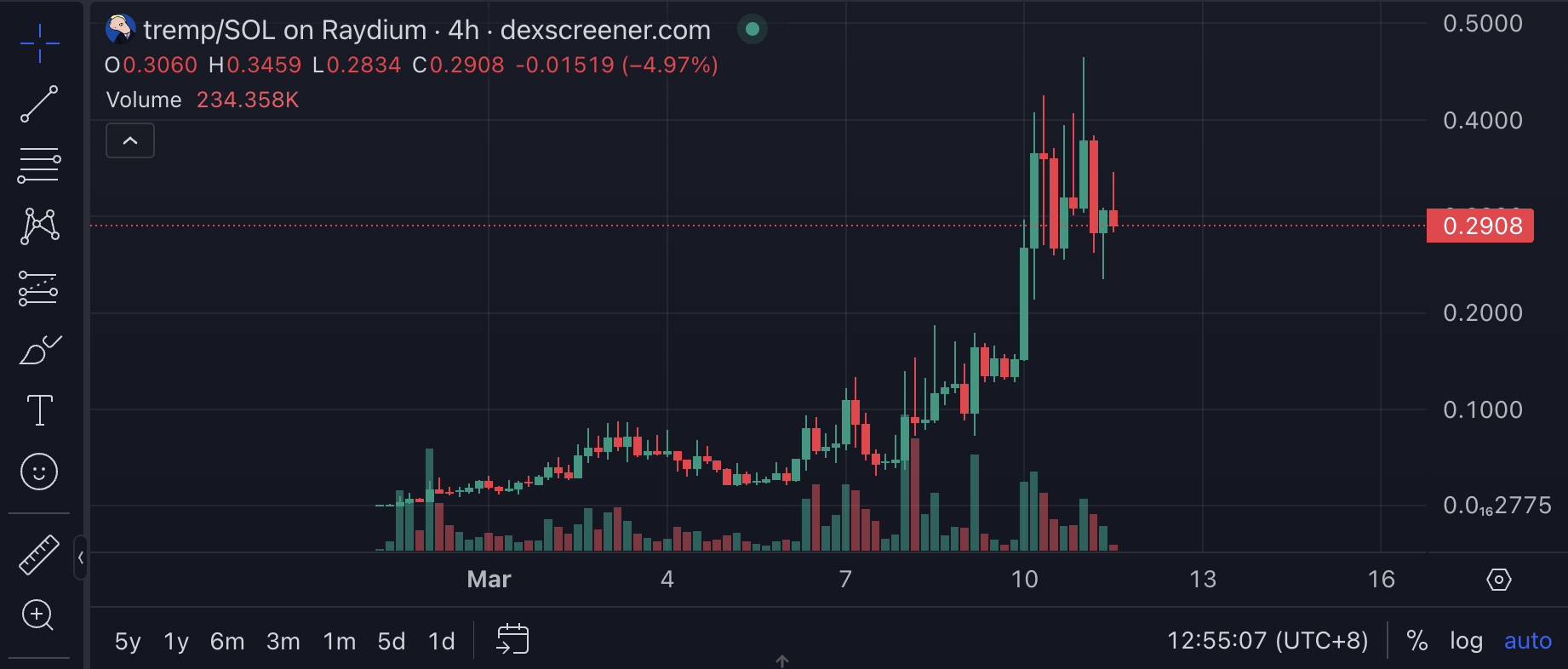 「tremp」涨幅近千倍，Solana的政治模因币为何风靡？