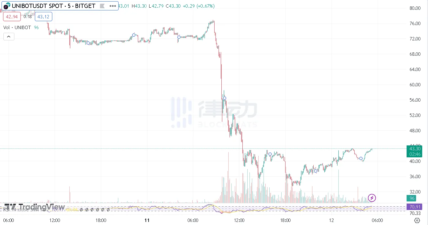 一言不合就砸盘,Unibot 团队分歧导致币价跌超 50%
