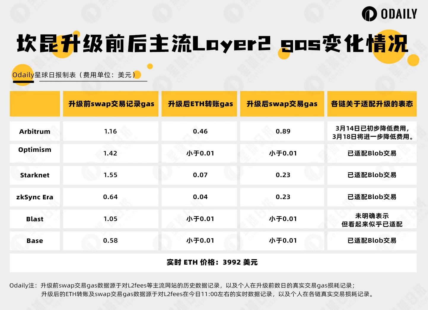 坎昆升级完成后,各链 Gas 到底降了多少?