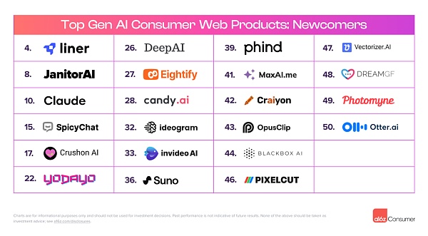 a16z 发布了 GenAI 消费应用 Top100 报告