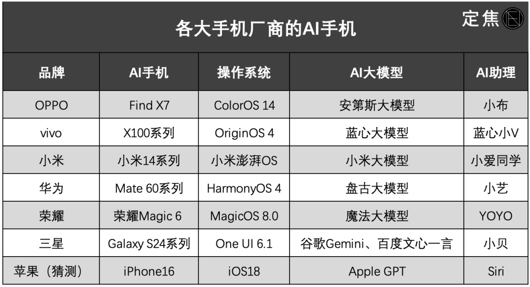 AI手机,只是噱头?