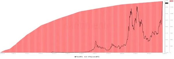 BTC用户或在2025年突破10亿？