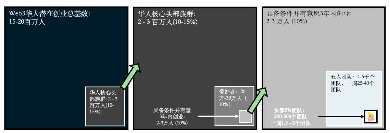 Folius Ventures:Web3处于应用红利期前夕,即将迎来华人创业者的黄金时代
