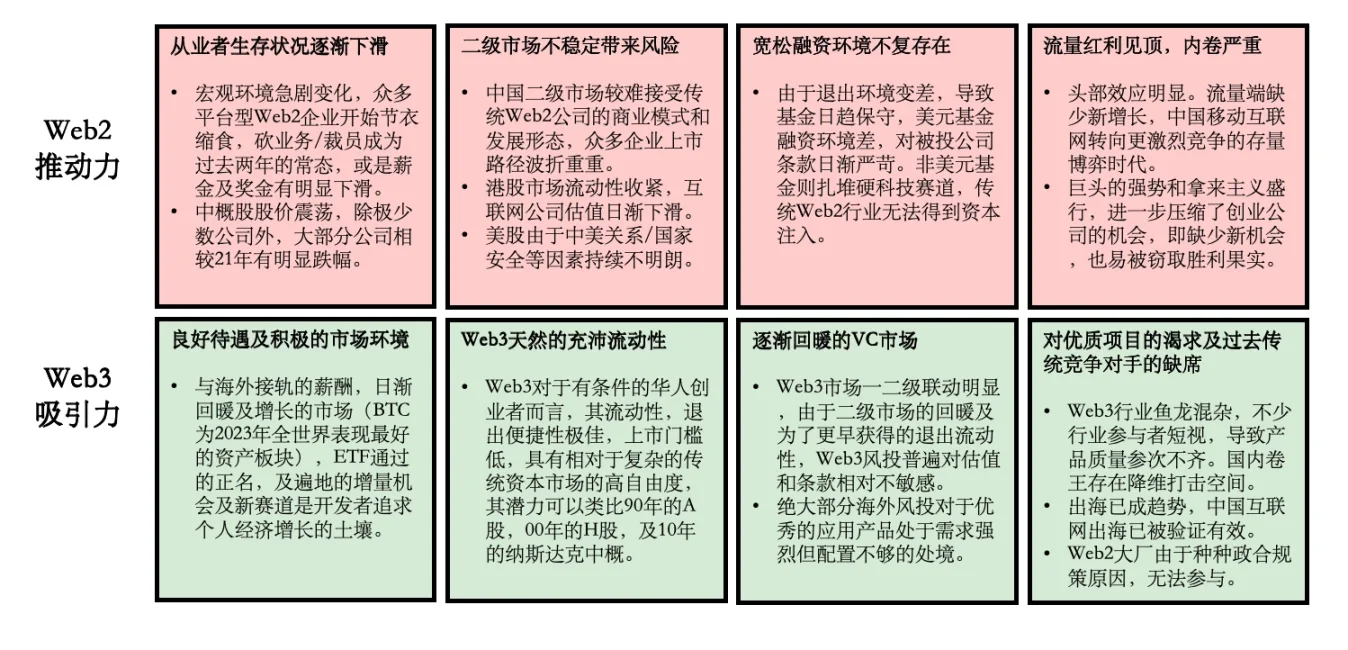 Folius Ventures:Web3处于应用红利期前夕,即将迎来华人创业者的黄金时代