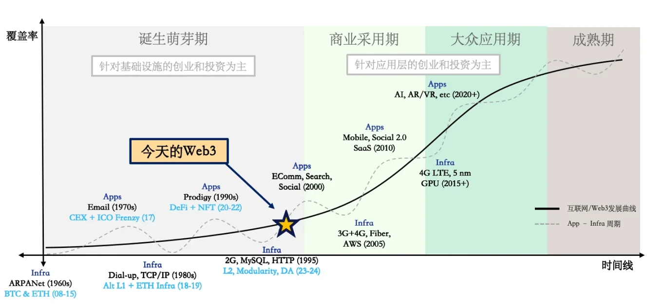 Folius Ventures:Web3处于应用红利期前夕,即将迎来华人创业者的黄金时代