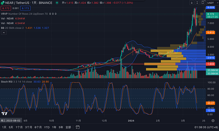 LD Capital：重回AI的NEAR 叠加多重叙事或迎来价值发现