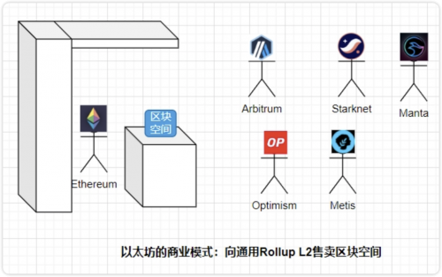 HTX研究院：坎昆升级完成，LRT赛道催化以太坊生态？