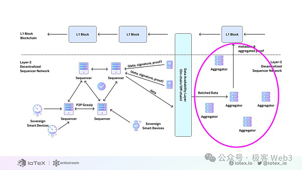 DePIN科普文：IoTeX、DePHY和peaq等基础设施是怎么运转的
