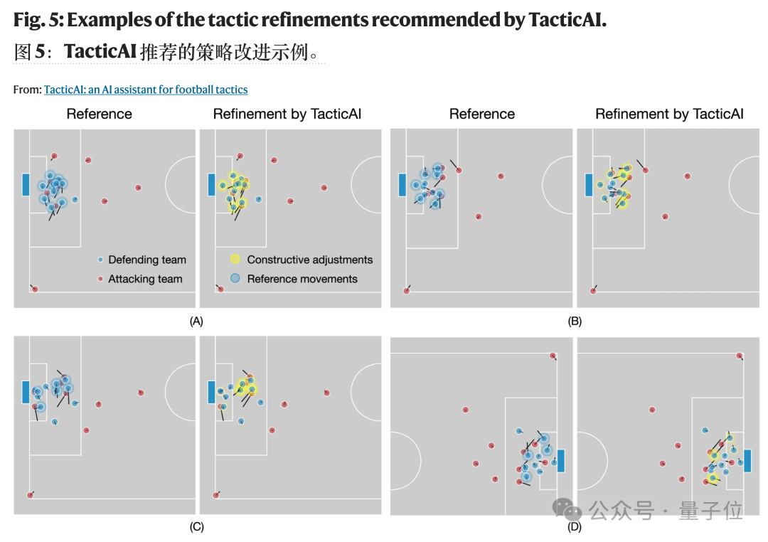 AI足球教练上岗利物浦，射门机会提高13%！来自DeepMind，网友：这不公平