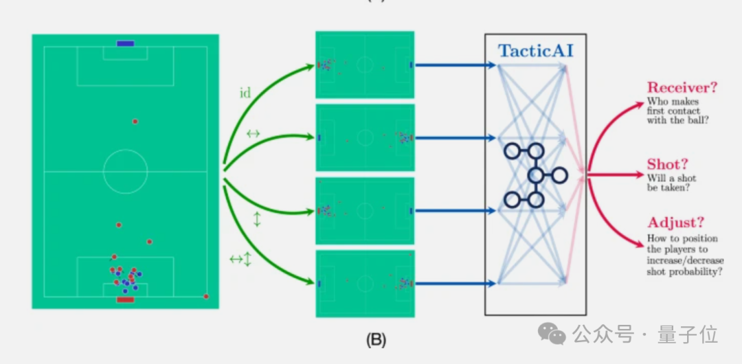 AI足球教练上岗利物浦，射门机会提高13%！来自DeepMind，网友：这不公平