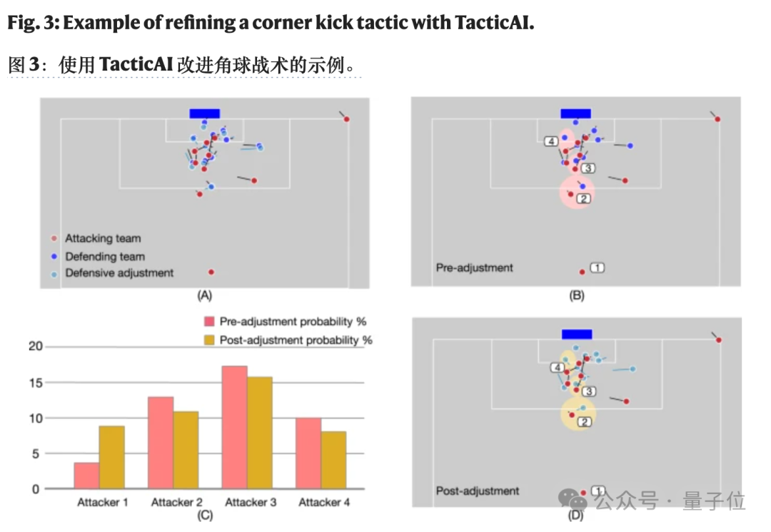AI足球教练上岗利物浦，射门机会提高13%！来自DeepMind，网友：这不公平