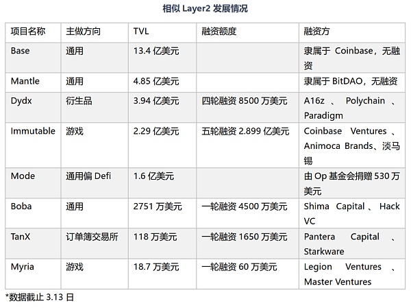 一文详解 OP 超级链热门项目Mode Network