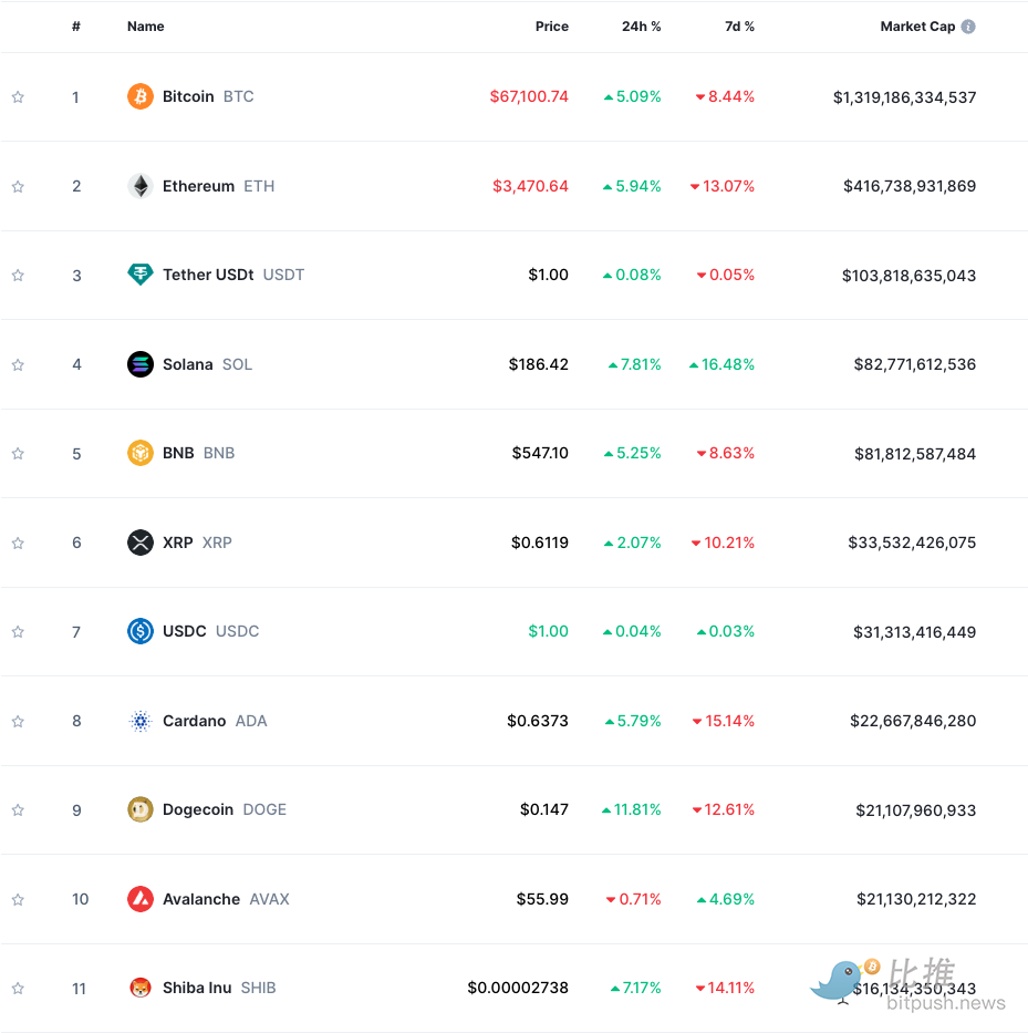 美联储发降息「定心丸」,BTC 走高收复 6.7 万美元