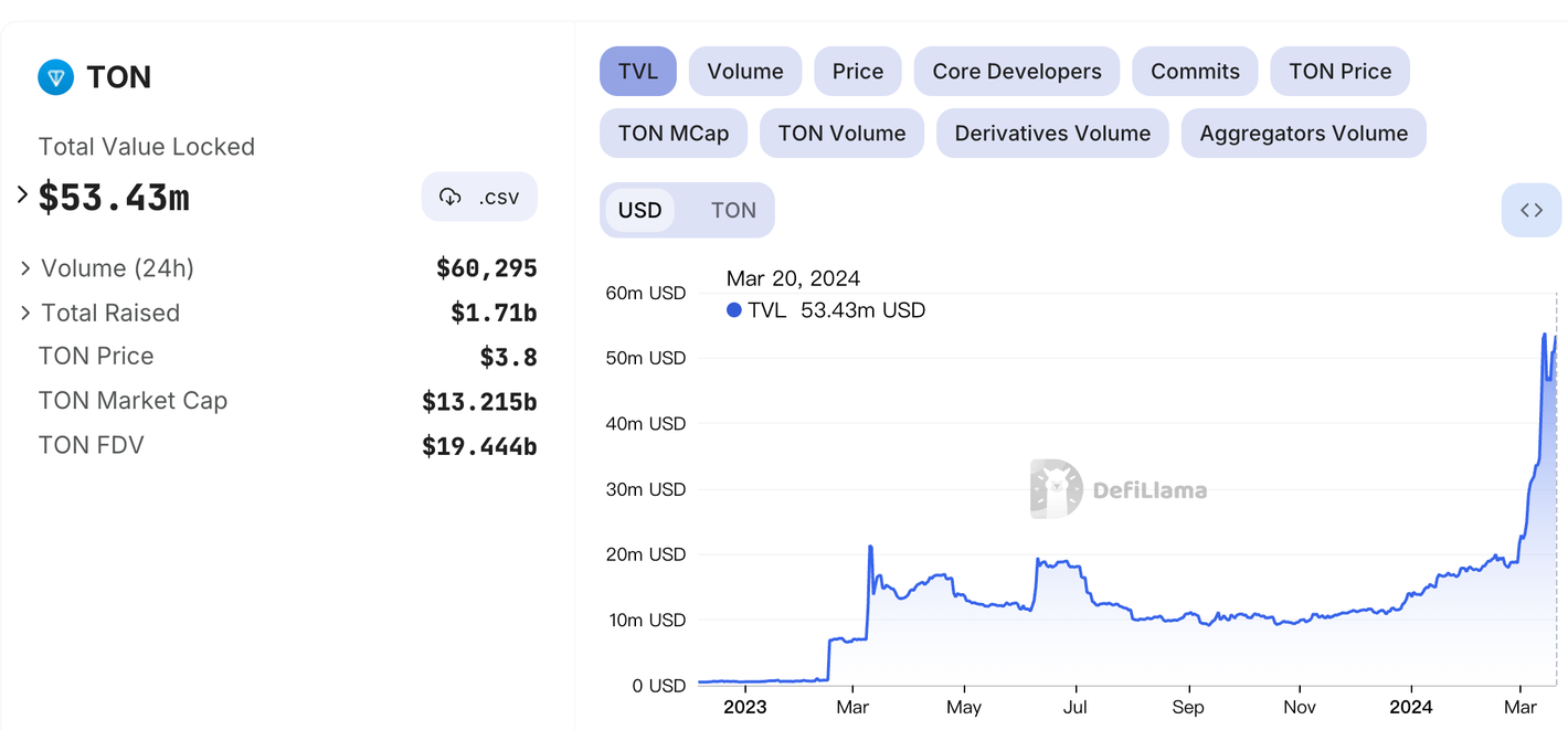 TON ：Telegram 成为 Web3 领域里的微信的必由之链
