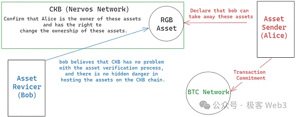 RGB++与同构绑定：CKB、Cardano与Fuel如何赋能比特币生态