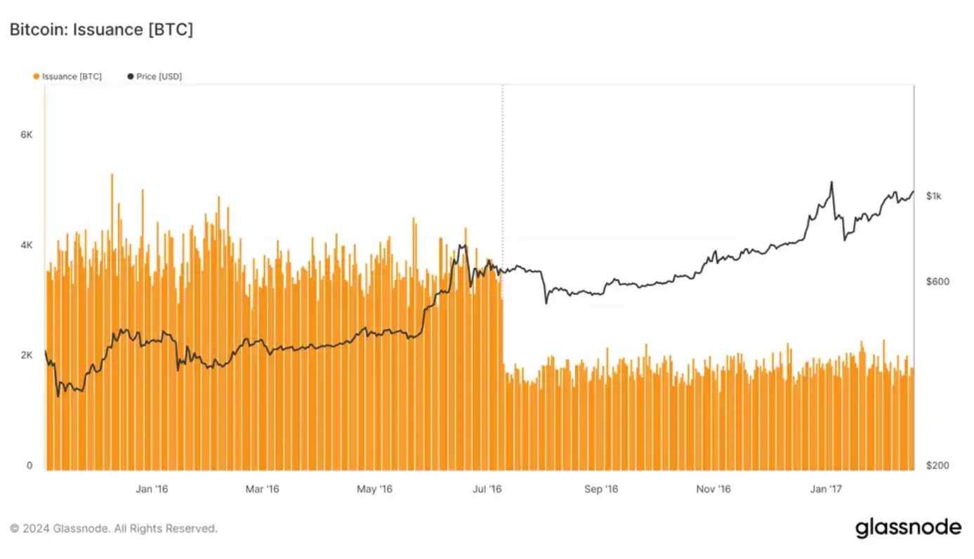深度解析:减半与 ETF 对比特币的真实影响