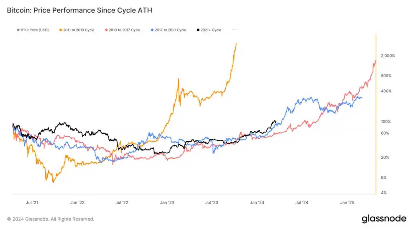 深度解析:减半与 ETF 对比特币的真实影响