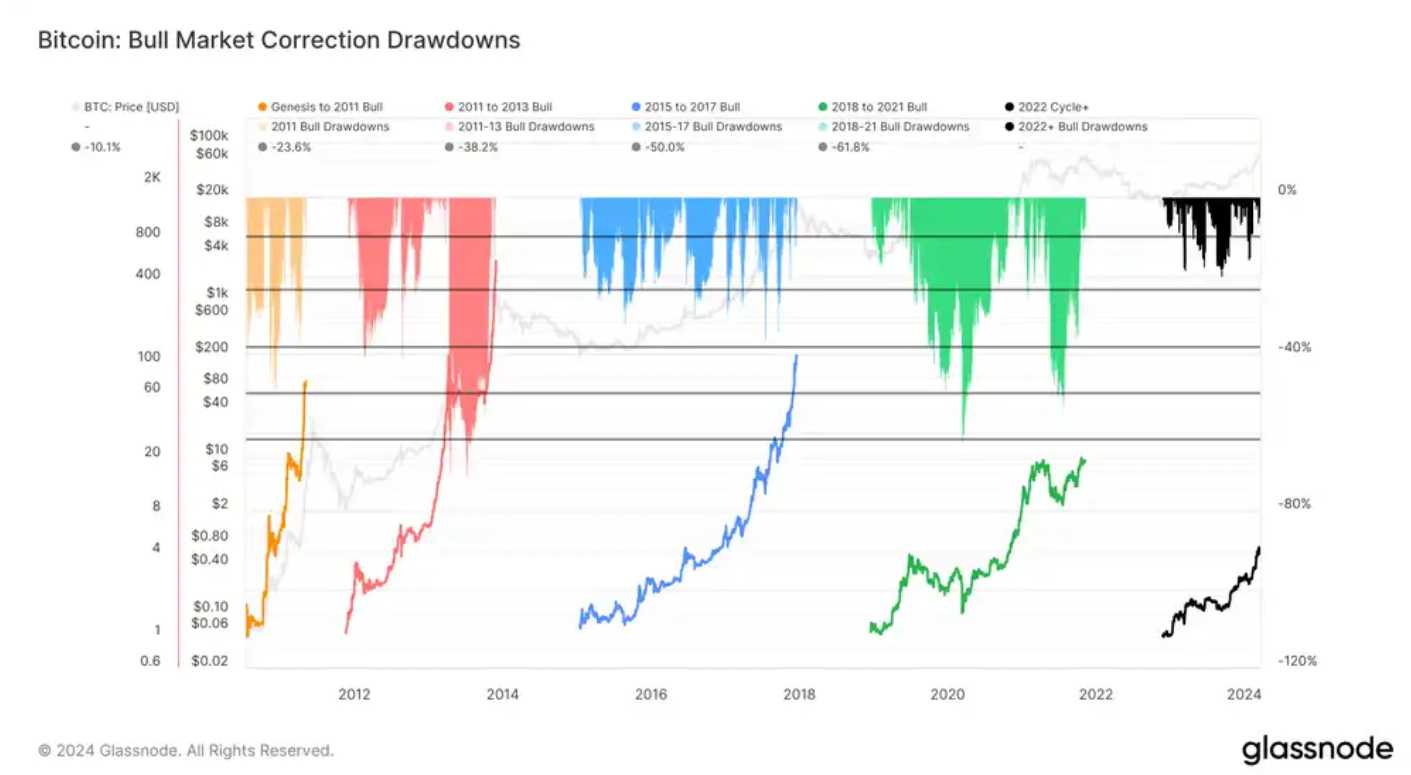 深度解析:减半与 ETF 对比特币的真实影响