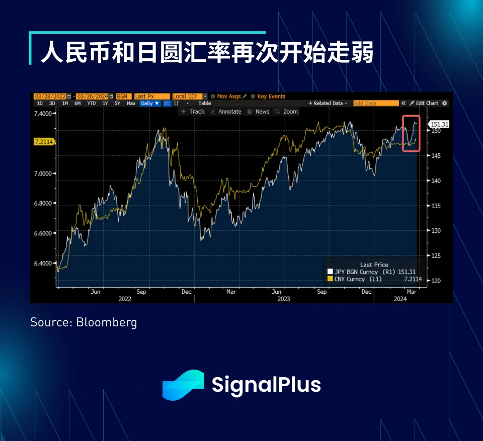 SignalPlus宏观分析(20240326):宏观经济情况不明朗,风险情绪依旧高涨