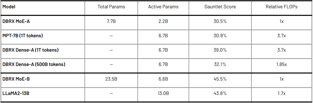 千万美元就让最强开源模型易主？Databricks 开源 1320 亿参数大模型强势搅局，Grok 和 LLaMA 悉数落败！