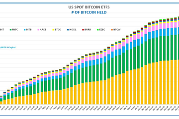 除灰度GBTC外，9支比特币现货ETF持有超50万枚比特币，占流通供应量2.54%