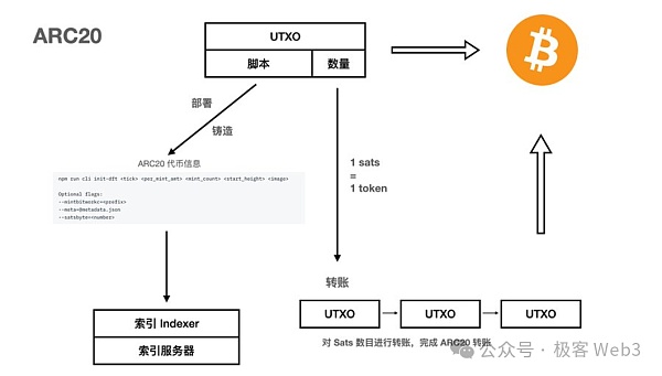 简析Atomicals协议：BTC资产协议的革命进行时