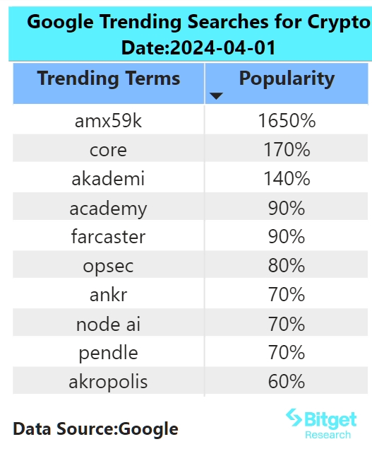 Bitget研究院：BTC突破7万美元试探上方阻力位，Base链Meme财富效应显著