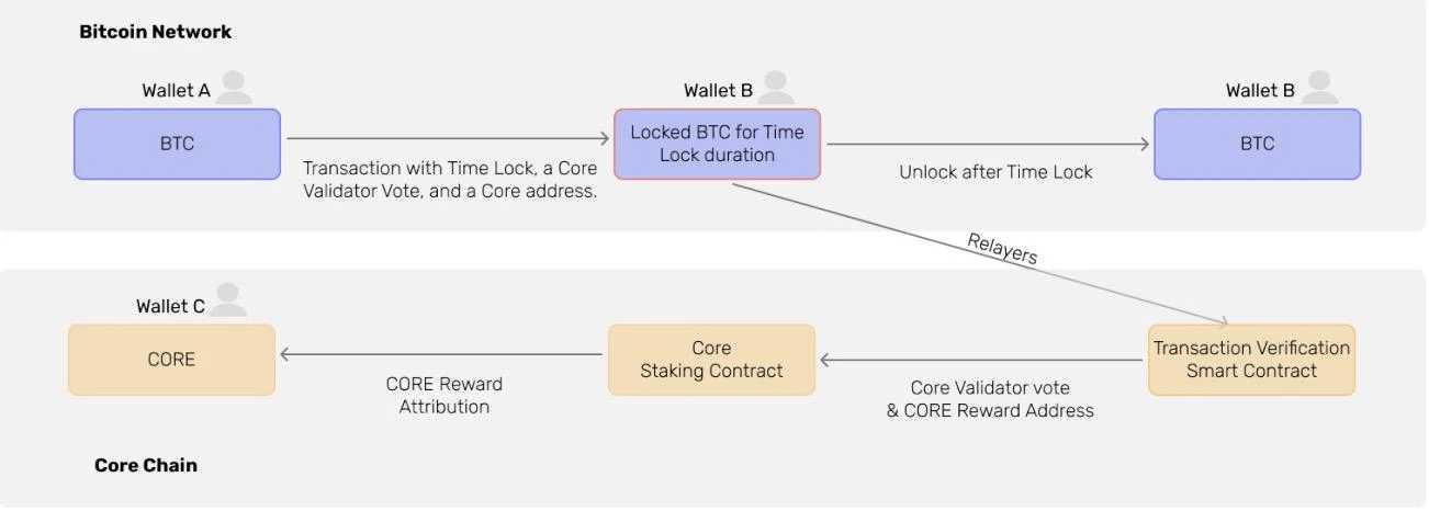 半个月近7倍,Core崛起背后的BTCFi新叙事