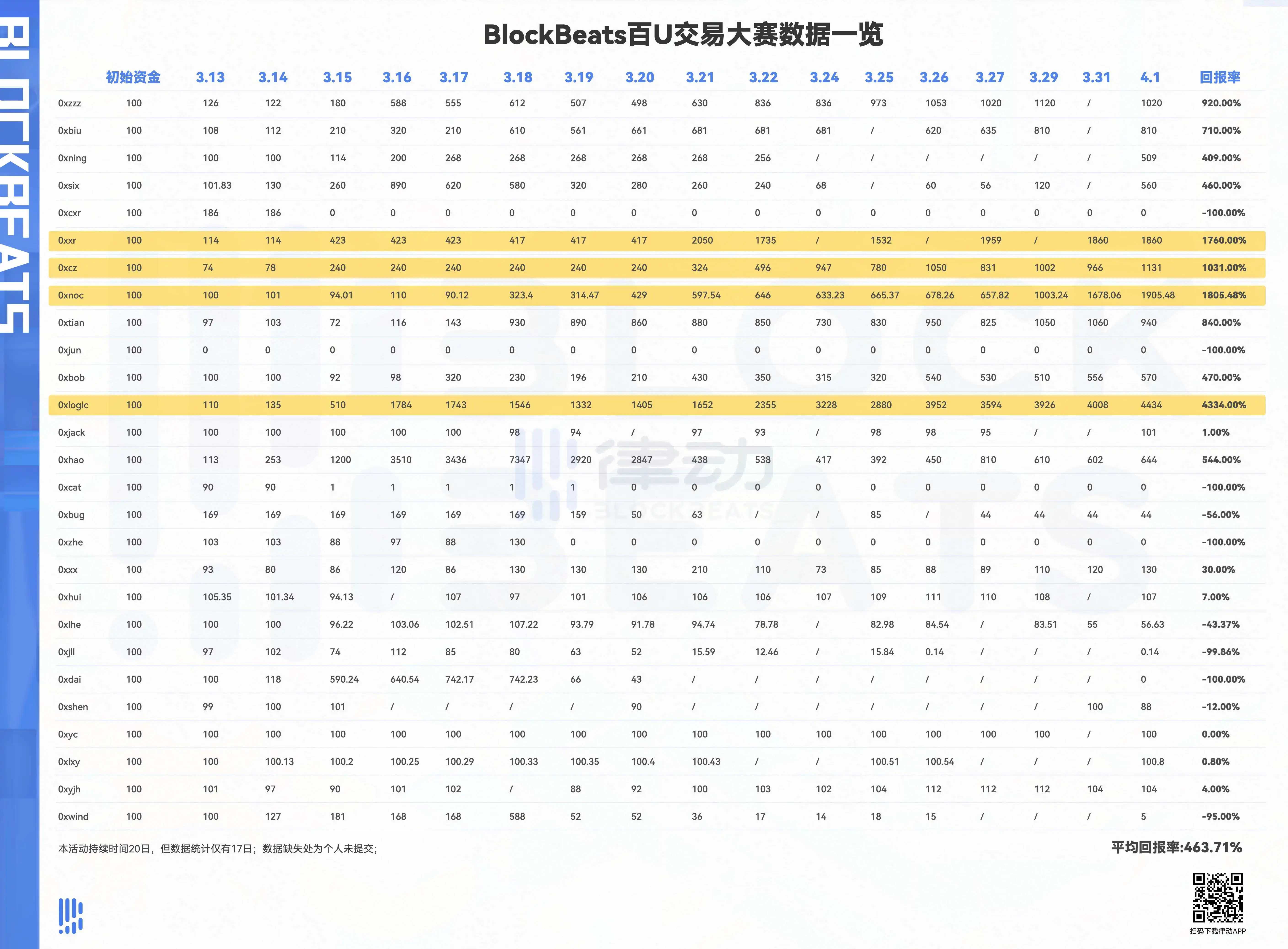 免费给你 100U 最多能赚多少?我们做了个 27 人的交易实验