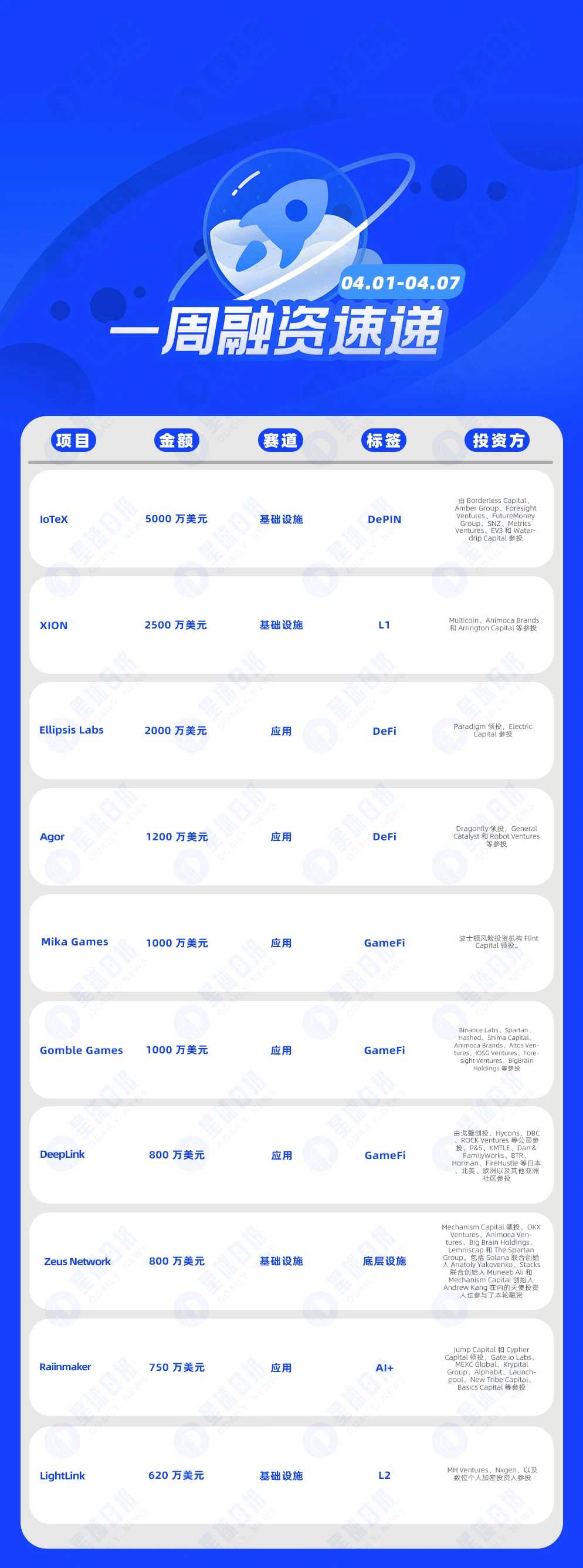 一周融资速递 | 38家项目获投，已披露融资总额约2.22亿美元（4.1-4.7）