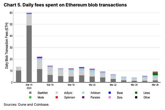 Coinbase研报: 再质押,当所有旧事又焕然一新