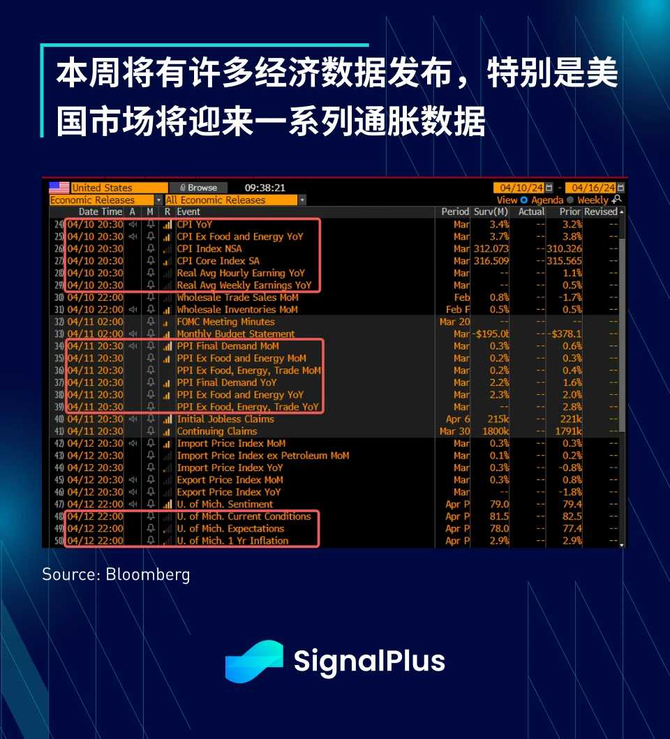 SignalPlus宏观分析(20240409)：一大波通胀数据即将来临