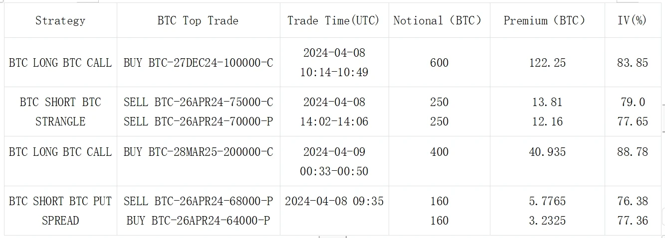 SignalPlus波动率专栏(20240409)：ETF大量净流出，BTC挑战新高失败