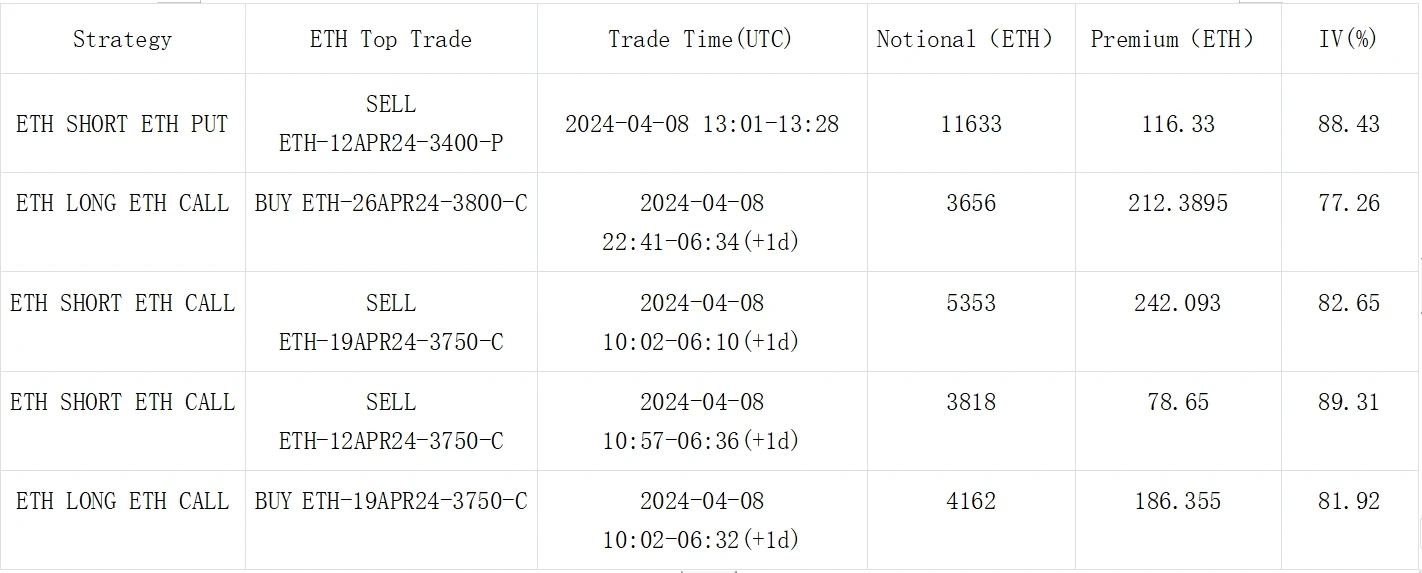 SignalPlus波动率专栏(20240409)：ETF大量净流出，BTC挑战新高失败