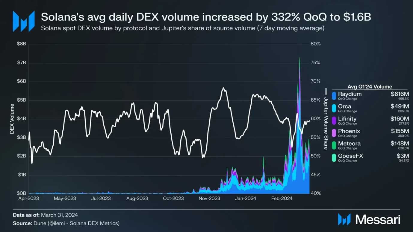 Solana Q1报告：Memecoin爆发带动新用户增长，日均现货DEX交易量环比增长319%