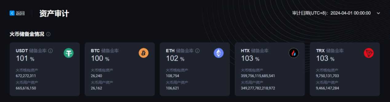 HTX已更新4月默克尔树储备证明，100%足量守护用户资产安全