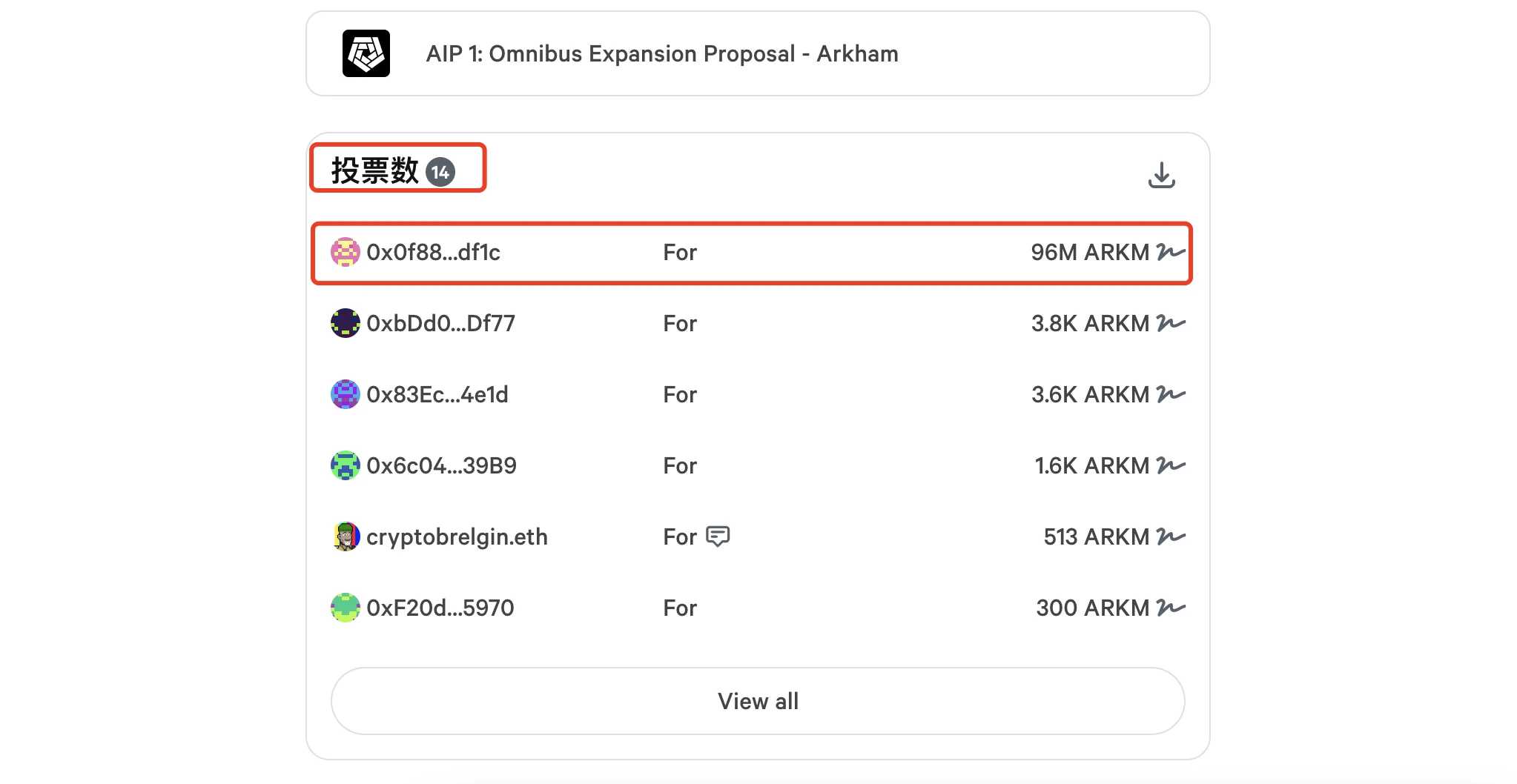 日内跌幅超20%，Arkham（ARKM）团队套现砸盘？