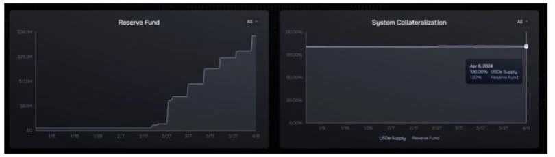 足额抵押的半中心化稳定币，USDe有哪些潜在风险？