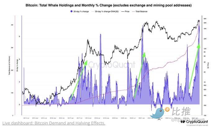 CPI 砸盘,巨鲸抄底,BTC 收复 6.9 万美元失地