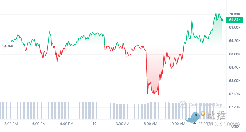 CPI 砸盘,巨鲸抄底,BTC 收复 6.9 万美元失地
