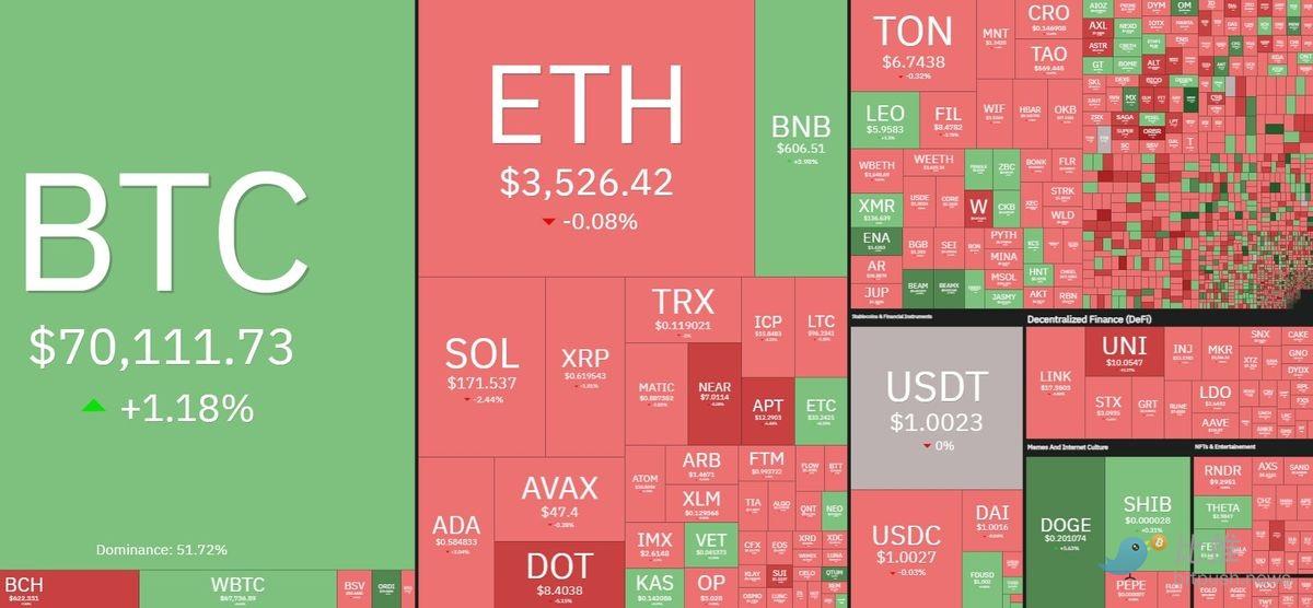 CPI 砸盘,巨鲸抄底,BTC 收复 6.9 万美元失地