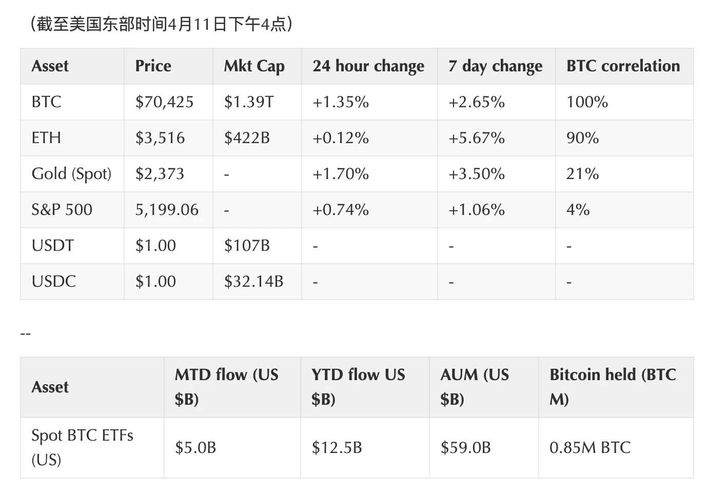 Coinbase周报：区间波动、合约利率回落，但积极因素可能在未来一周发挥作用